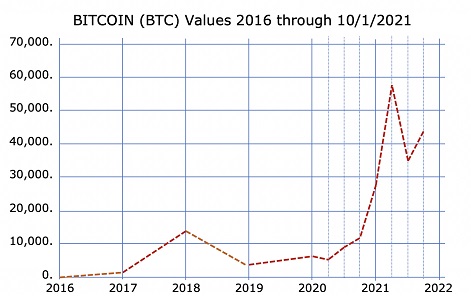 Bit Coin Graph